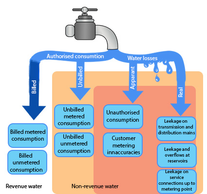 water consumption infograph - same info as table 1.2